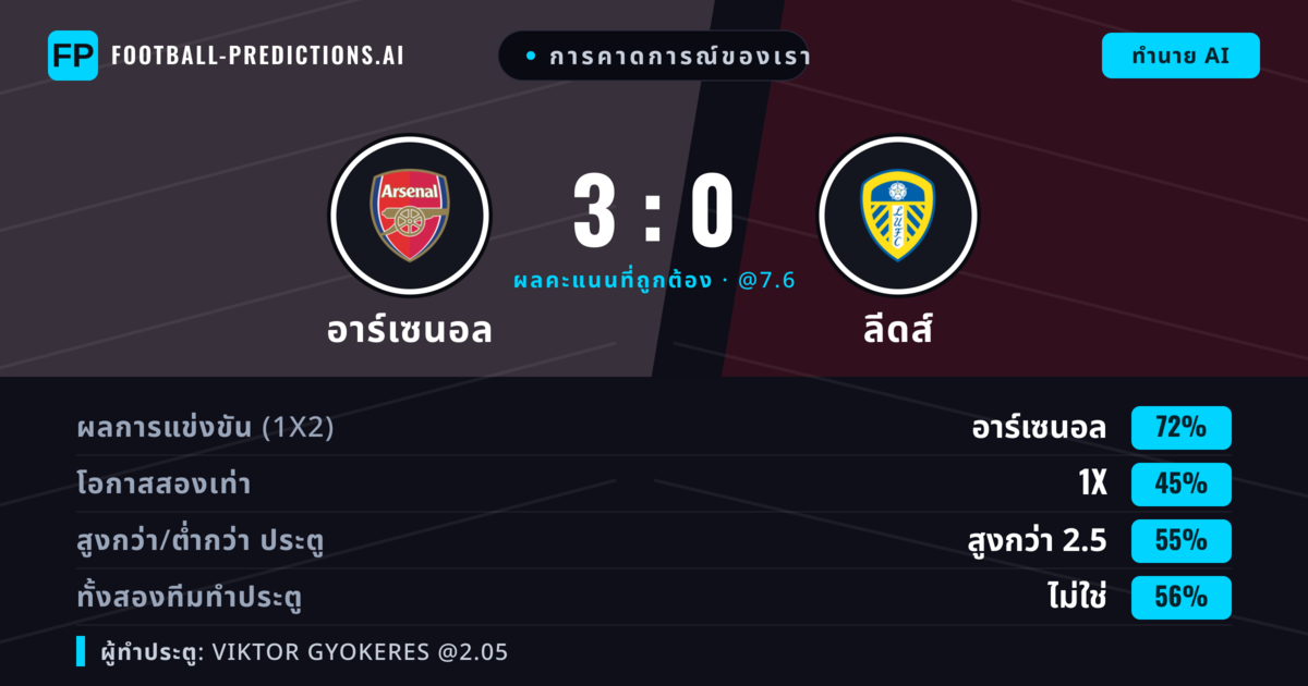 การคาดการณ์ของเรา: อาร์เซนอล vs ลีดส์ — อาร์เซนอล — ชนะ (68%); เกิน 2.5; ทั้งสองทีมทำประตู: ไม่ใช่