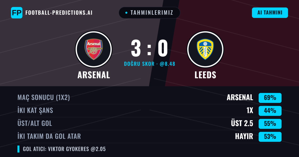 Tahminlerimiz: Arsenal vs Leeds — Arsenal — Kazanmak (67%); Üst 2.5; İki taraf da gol atar: Hayır