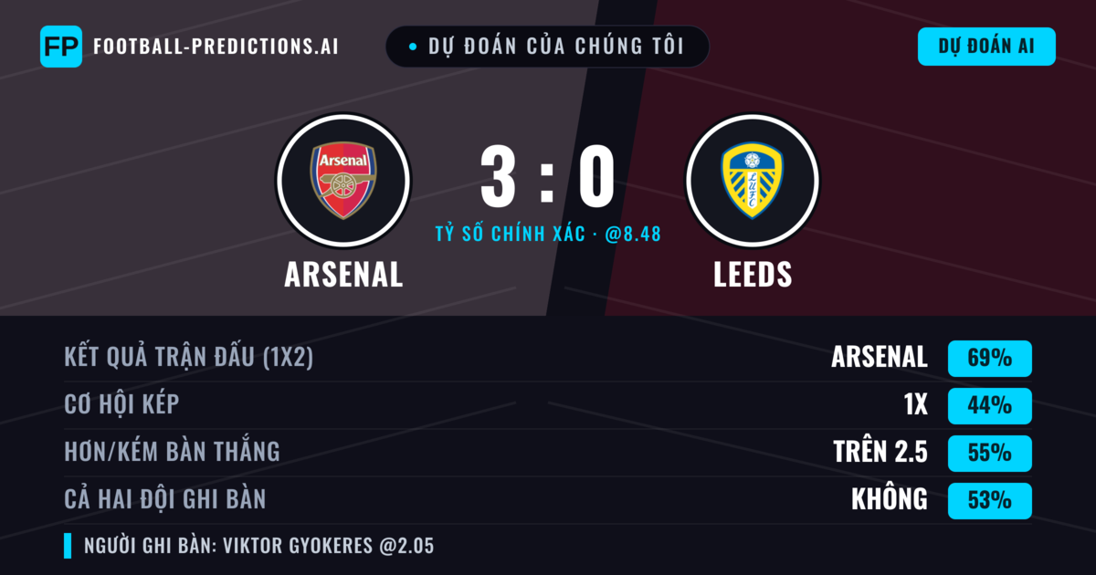 Dự đoán của chúng tôi: Arsenal vs Leeds — Arsenal — Thắng (67%); Hơn 2.5; Cả hai ghi bàn: Không