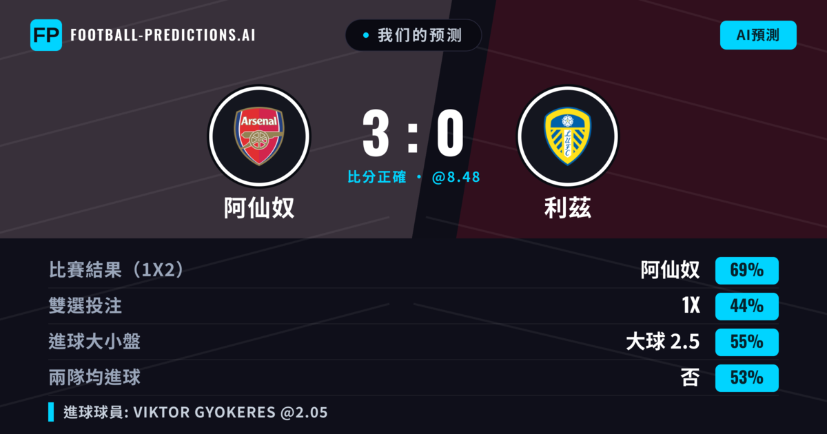 我们的预测: 阿仙奴 對 利茲 — 阿仙奴 — 勝 (68%); 大球 2.5; 無進球