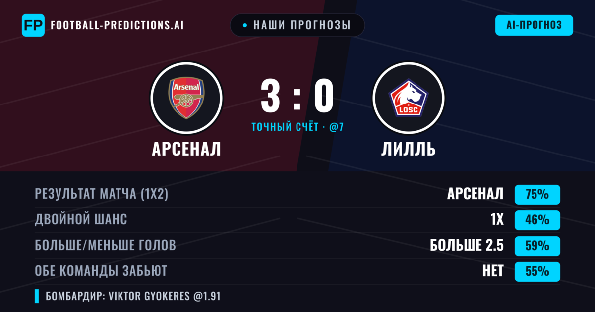 Наши прогнозы: Арсенал против Лилль — Арсенал — Победа (76%); Больше 2.5; Обе забьют Нет
