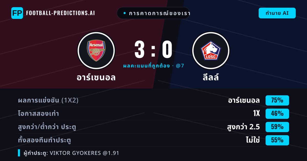 การคาดการณ์ของเรา: อาร์เซนอล vs ลีลล์ — อาร์เซนอล — ชนะ (76%); เกิน 2.5; ทั้งสองทีมทำประตู: ไม่ใช่