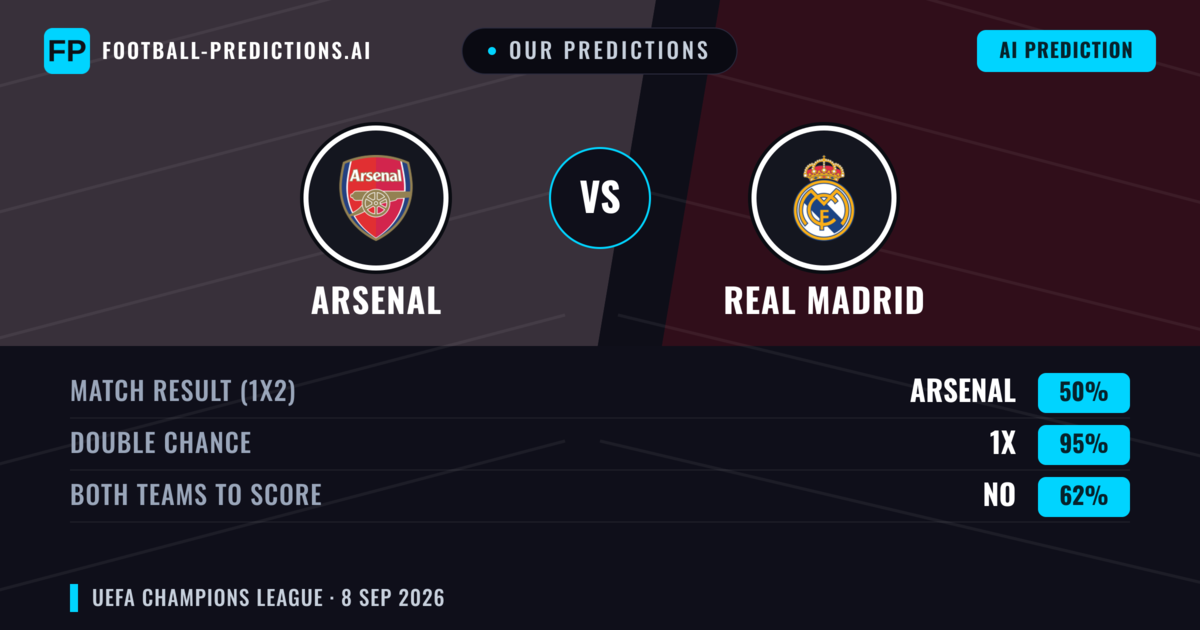 Our Predictions: Arsenal vs Real Madrid — Draw (50%); Both teams to score: No