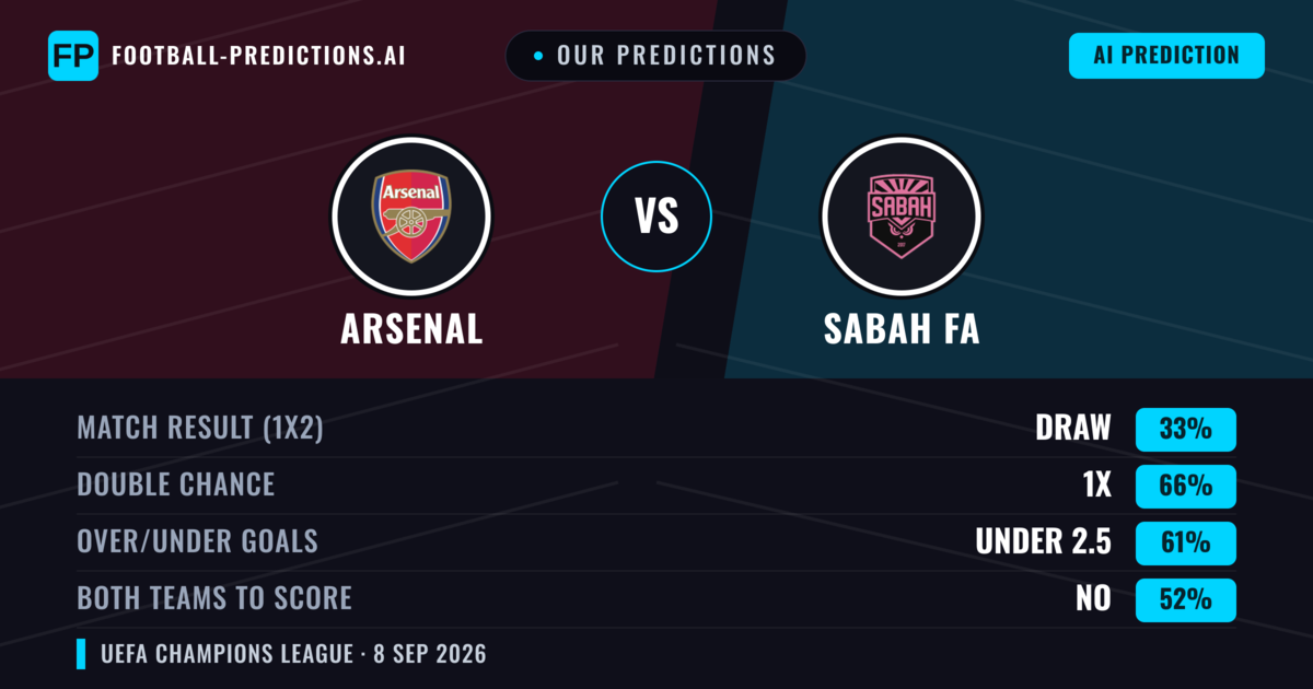 Our Predictions: Arsenal vs Sabah FA — Draw (33%); under 2.5; Both teams to score: No
