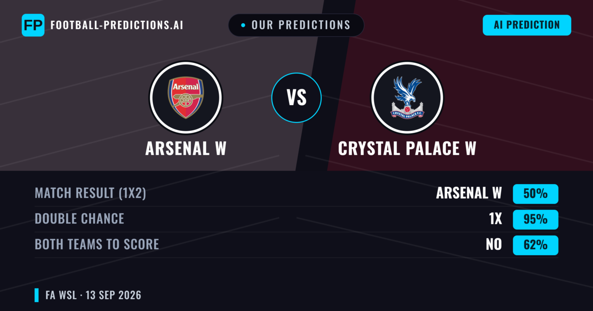 Our Predictions: Arsenal W vs Crystal Palace W — Draw (50%); Both teams to score: No