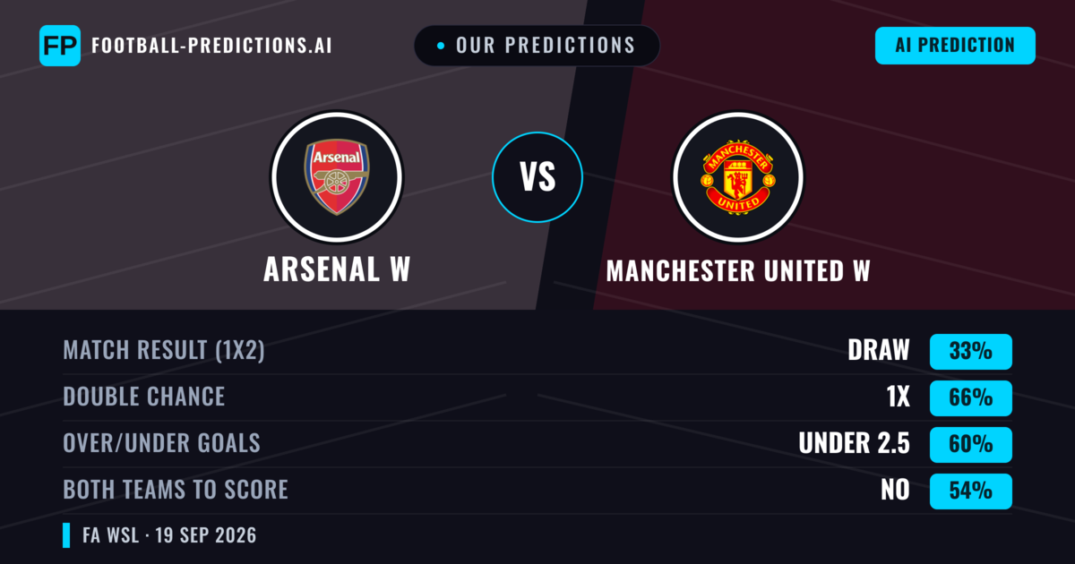 Our Predictions: Arsenal W vs Manchester United W — Arsenal W — Win (78%); over 2.5; Both teams to score: No