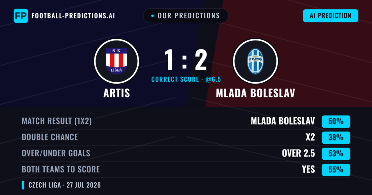 Our Predictions: Artis vs Mlada Boleslav — Mlada Boleslav — Win (50%); over 2.5; Both teams to score: Yes