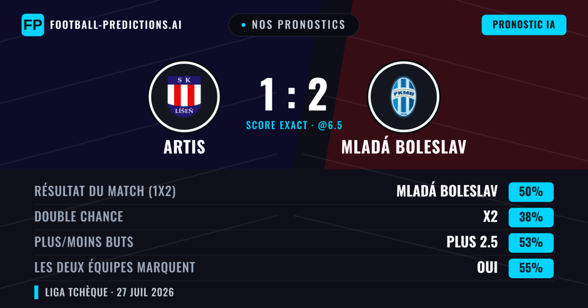 Nos pronostics: Artis vs Mladá Boleslav — Mladá Boleslav — Victoire (50%); Plus 2.5; Les deux marquent : Oui