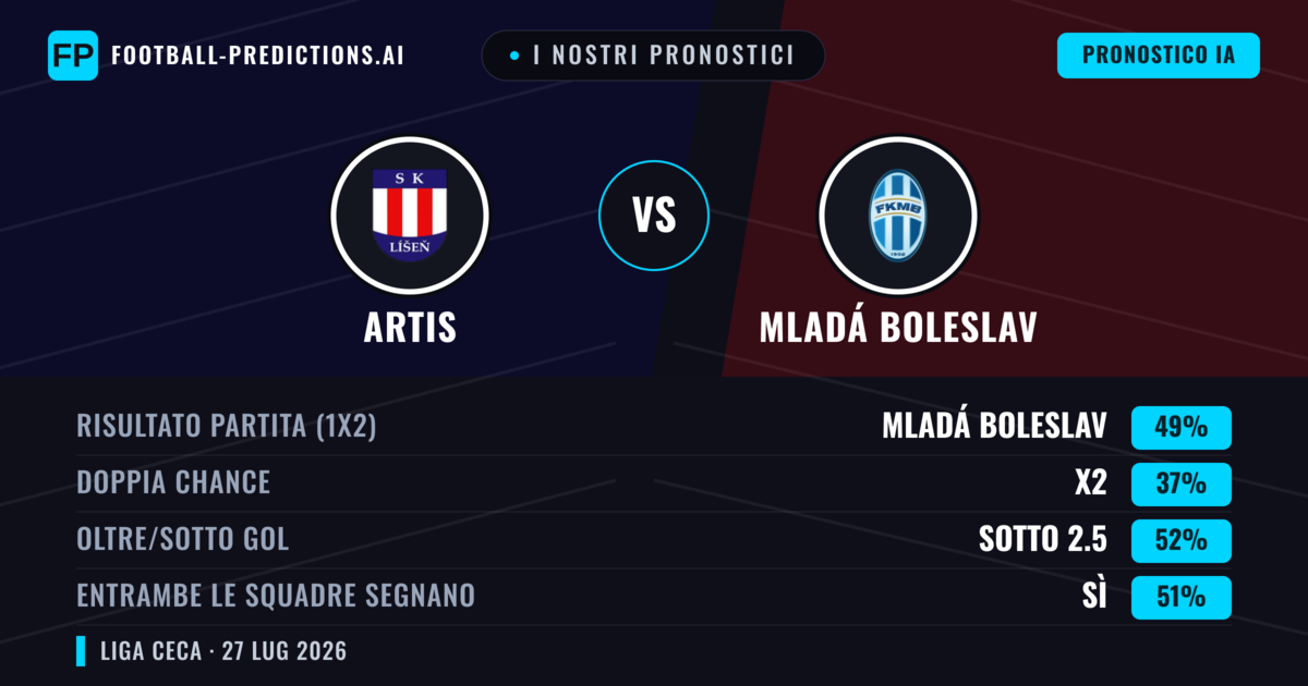 I nostri pronostici: Artis vs Mladá Boleslav — Mladá Boleslav — Vince (50%); Oltre 2.5; Entrambe segnano: Sì