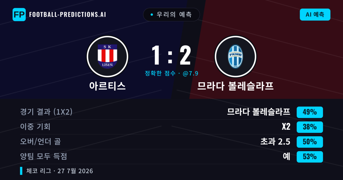 우리의 예측: 아르티스 vs 므라다 볼레슬라프 — 므라다 볼레슬라프 — 승리 (49%); 초과 2.5; 양팀 모두 득점: 예