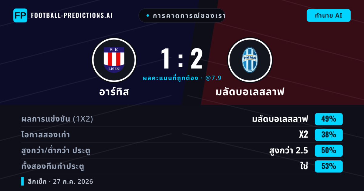 การคาดการณ์ของเรา: อาร์ทิส vs มลัดบอเลสลาฟ — มลัดบอเลสลาฟ — ชนะ (49%); เกิน 2.5; ทั้งสองทีมทำประตู: ใช่