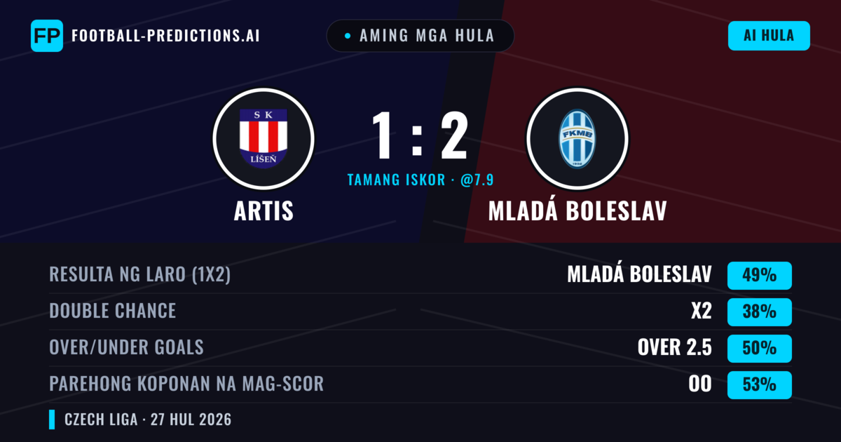 Aming mga hula: Artis vs Mladá Boleslav — Mladá Boleslav — Manalo (50%); Over 2.5; Parehong magbubuo: Oo