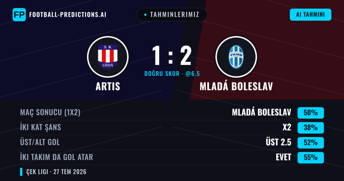 Tahminlerimiz: Artis vs Mladá Boleslav — Mladá Boleslav — Kazanmak (50%); Üst 2.5; İki taraf da gol atar: Evet