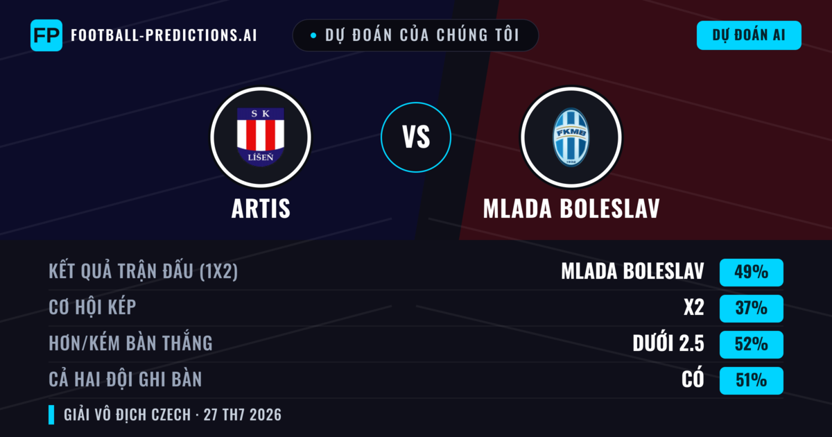 Dự đoán của chúng tôi: Artis vs Mlada Boleslav — Mlada Boleslav — Thắng (50%); Hơn 2.5; Cả hai ghi bàn: Có