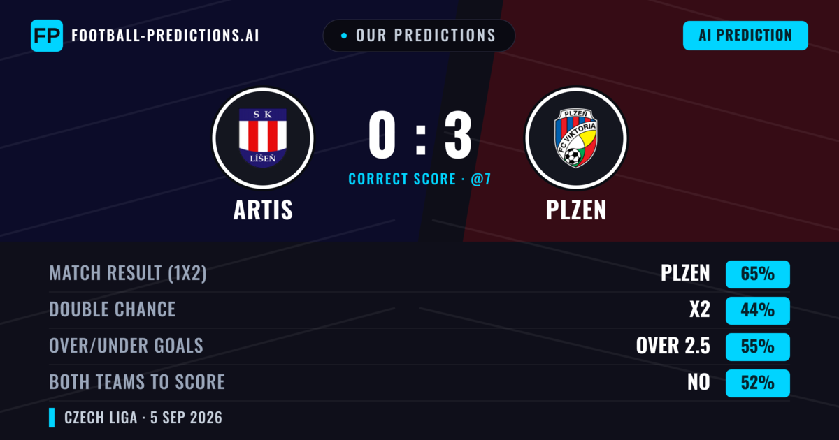 Our Predictions: Artis vs Plzen — Plzen — Win (64%); over 2.5; Both teams to score: Yes