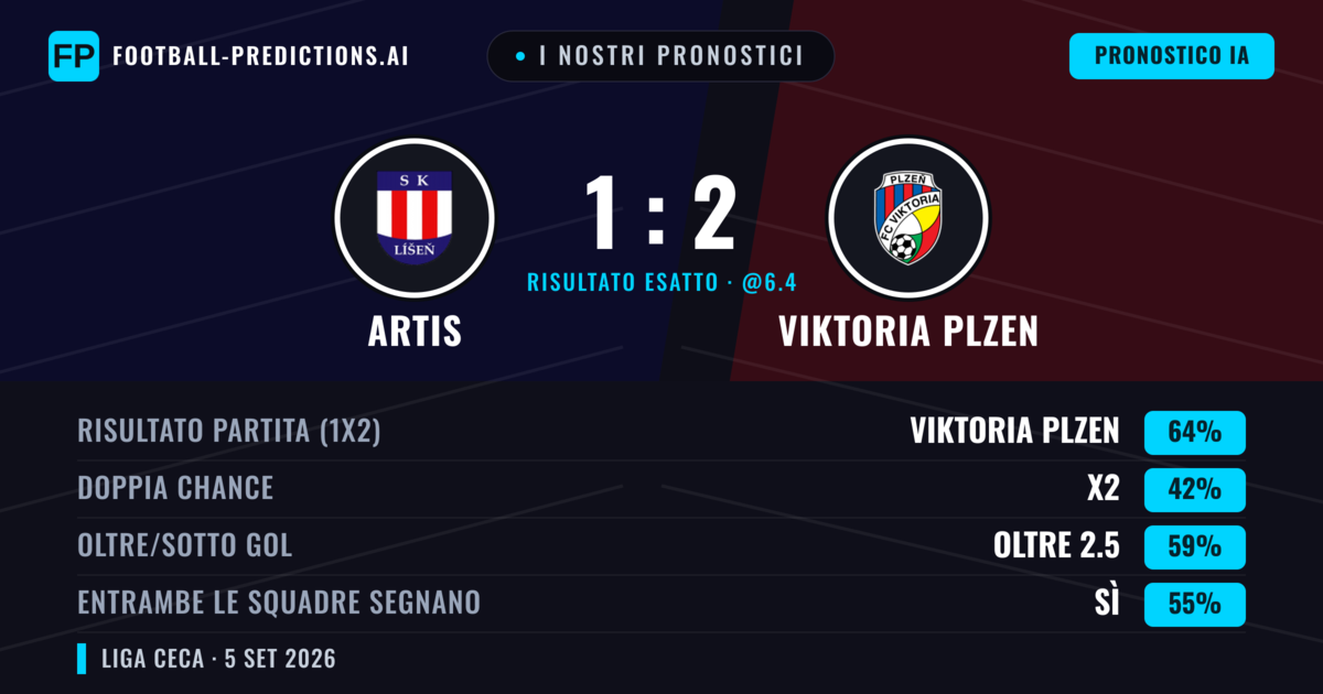 I nostri pronostici: Artis vs Viktoria Plzen — Viktoria Plzen — Vince (63%); Oltre 2.5; Entrambe segnano: Sì