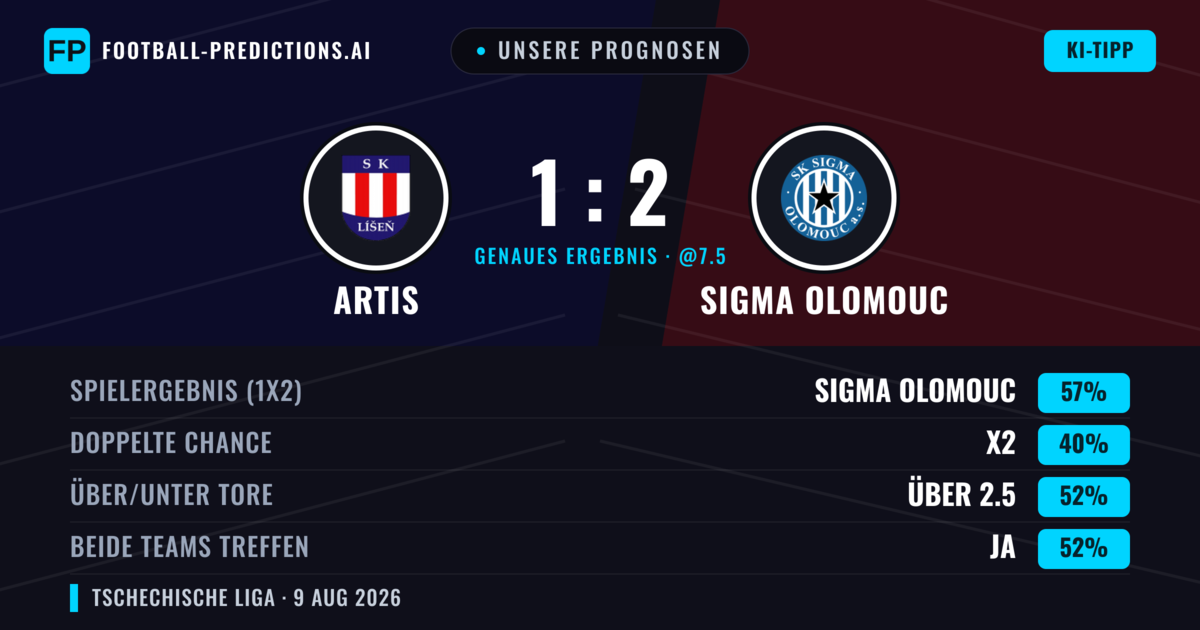 Unsere Prognosen: Artis vs Sigma Olomouc — Sigma Olomouc — Sieg (54%); Über 2.5; Beide treffen: Ja