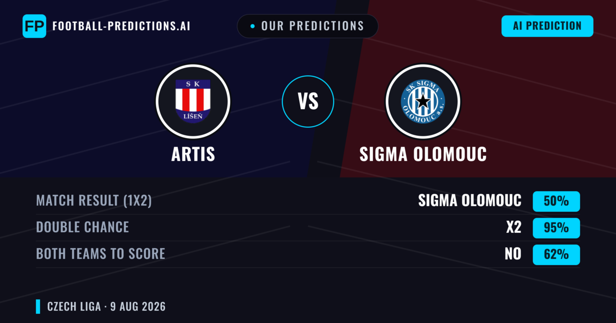 Our Predictions: Artis vs Sigma Olomouc — Sigma Olomouc — Win (54%); over 2.5; Both teams to score: Yes