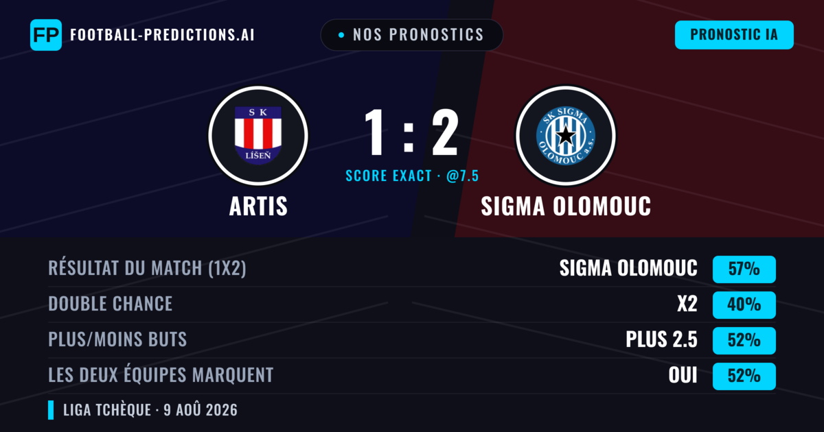 Nos pronostics: Artis vs Sigma Olomouc — Sigma Olomouc — Victoire (54%); Plus 2.5; Les deux marquent : Oui