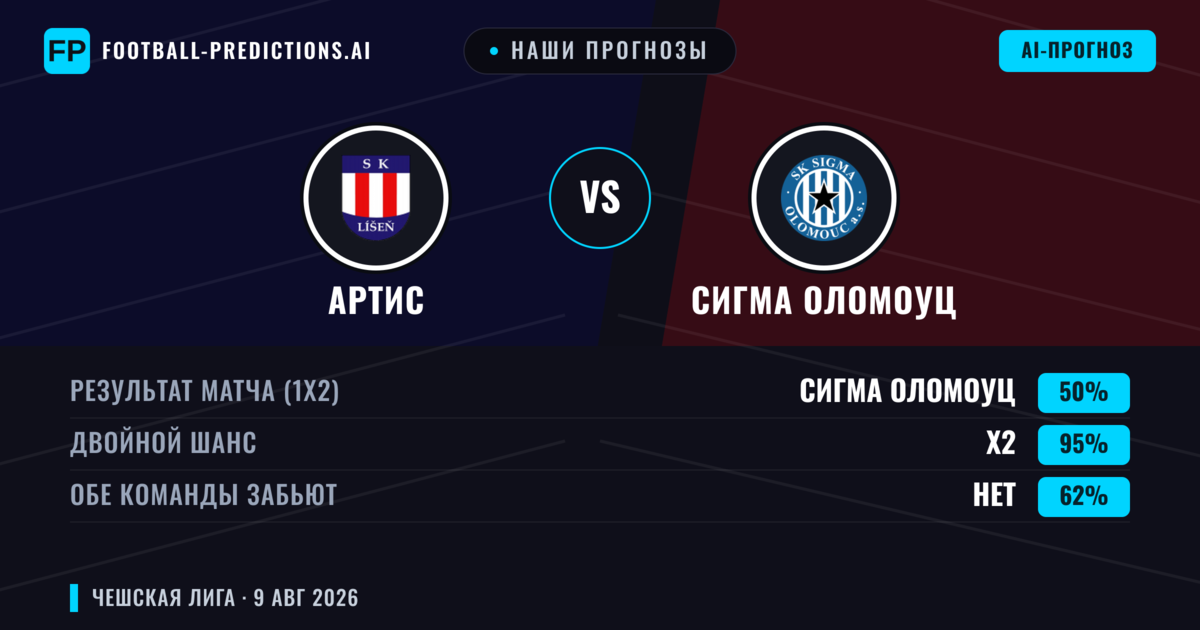 Наши прогнозы: Артис против Сигма Оломоуц — Сигма Оломоуц — Победа (54%); Больше 2.5; Обе забьют Да