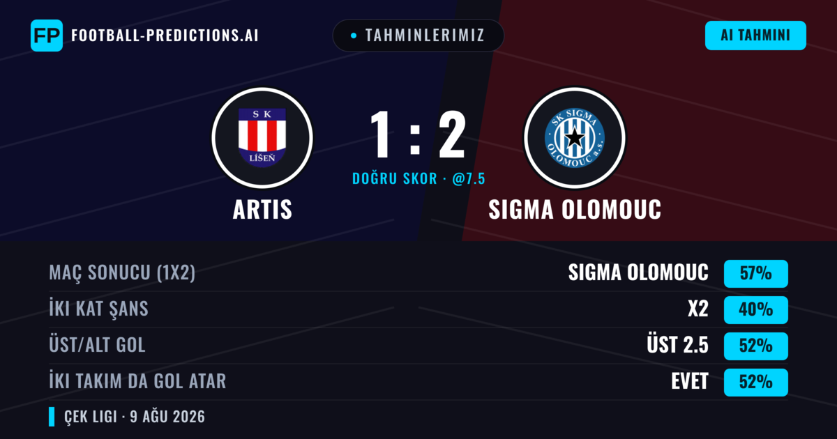 Tahminlerimiz: Artis vs Sigma Olomouc — Sigma Olomouc — Kazanmak (54%); Üst 2.5; İki taraf da gol atar: Evet