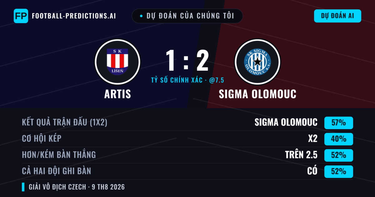 Dự đoán của chúng tôi: Artis vs Sigma Olomouc — Sigma Olomouc — Thắng (54%); Hơn 2.5; Cả hai ghi bàn: Có