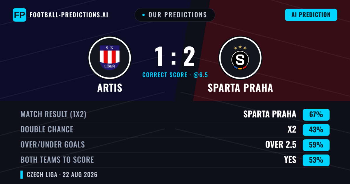 Our Predictions: Artis vs Sparta Praha — Sparta Praha — Win (69%); over 2.5; Both teams to score: Yes