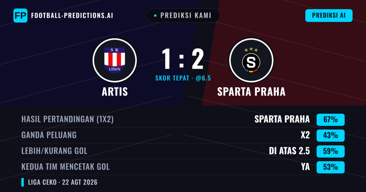 Prediksi kami: Artis vs Sparta Praha — Sparta Praha — Menang (69%); Lebih 2.5; Kedua tim mencetak gol: Ya