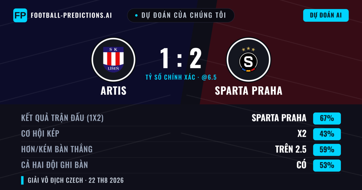 Dự đoán của chúng tôi: Artis vs Sparta Praha — Sparta Praha — Thắng (69%); Hơn 2.5; Cả hai ghi bàn: Có