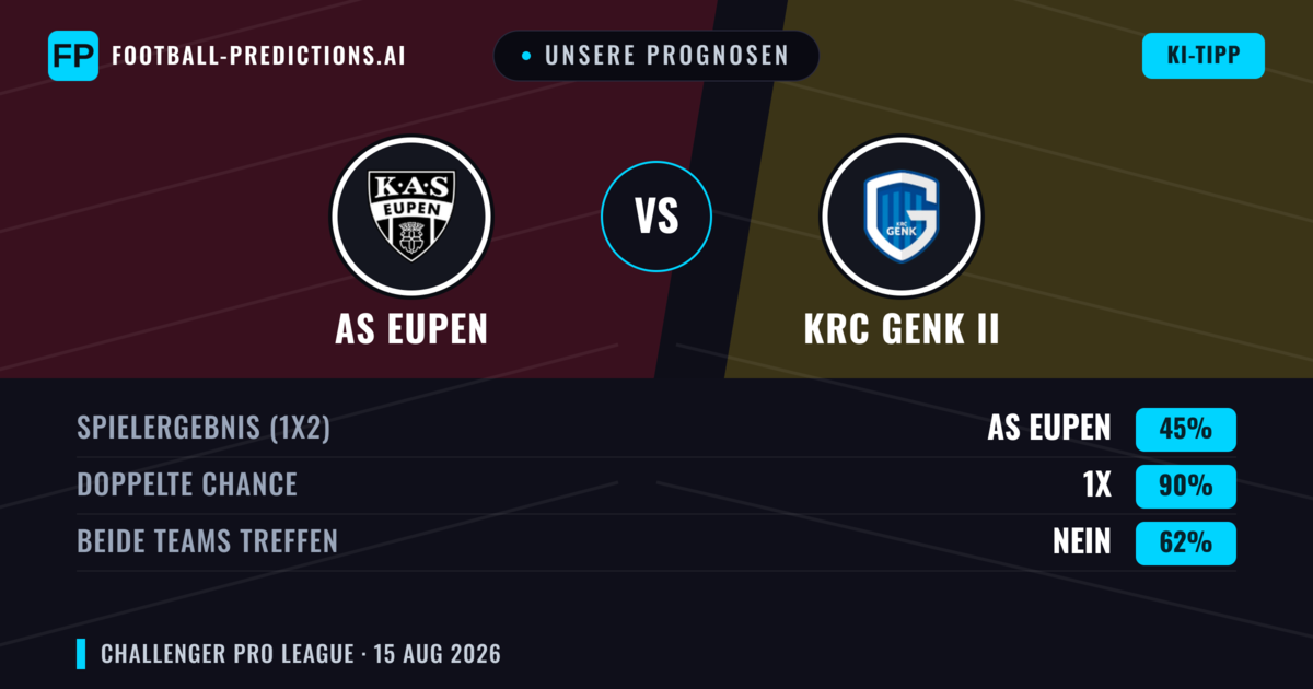 Unsere Prognosen: AS Eupen vs KRC Genk II — AS Eupen — Sieg (54%); Über 2.5; Beide treffen: Ja