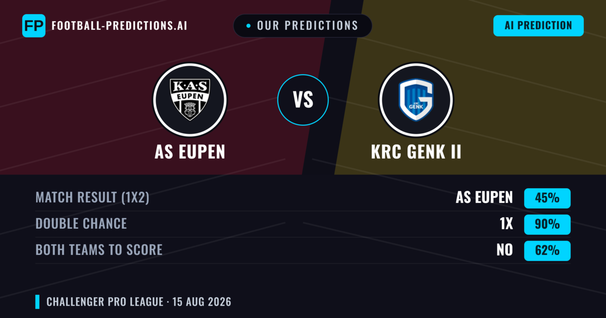 Our Predictions: AS Eupen vs KRC Genk II — AS Eupen — Win (54%); over 2.5; Both teams to score: Yes