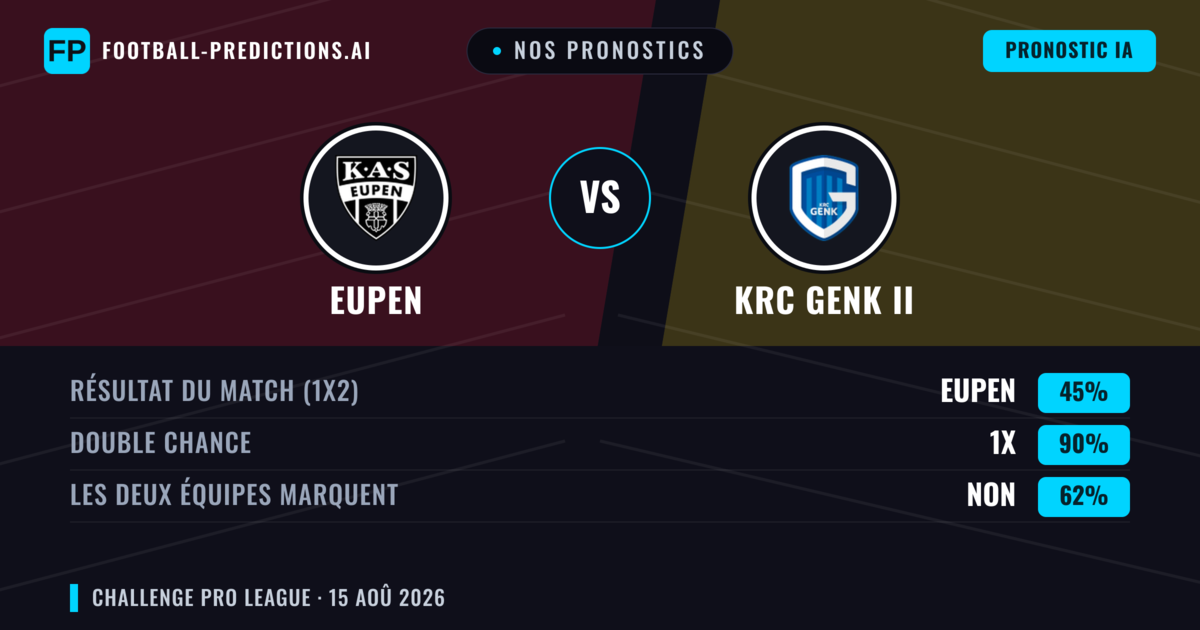 Nos pronostics: Eupen vs KRC Genk II — Eupen — Victoire (54%); Plus 2.5; Les deux marquent : Oui