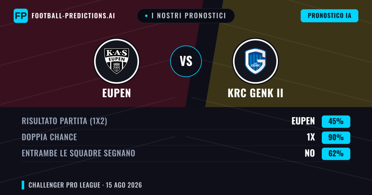I nostri pronostici: Eupen vs KRC Genk II — Eupen — Vince (54%); Oltre 2.5; Entrambe segnano: Sì