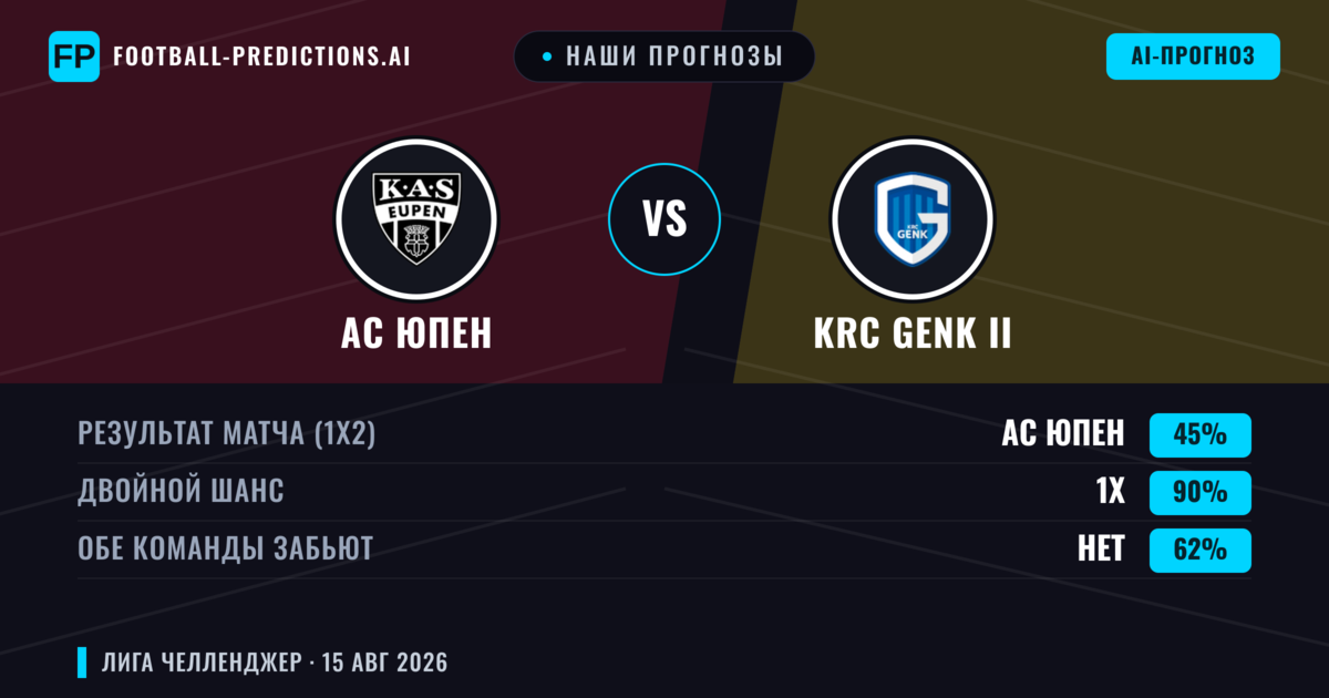 Наши прогнозы: АС Юпен против KRC Genk II — АС Юпен — Победа (54%); Больше 2.5; Обе забьют Да