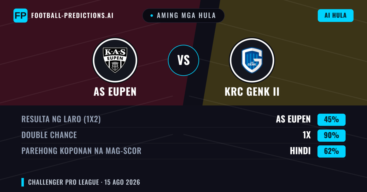 Aming mga hula: AS Eupen vs KRC Genk II — AS Eupen — Manalo (54%); Over 2.5; Parehong magbubuo: Oo