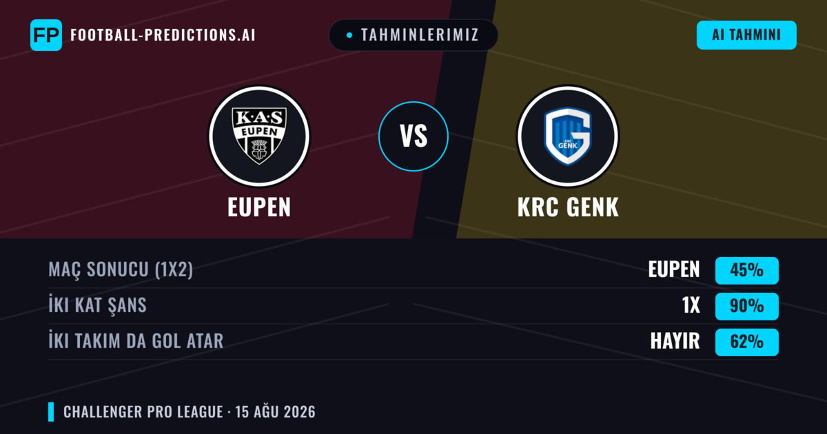 Tahminlerimiz: Eupen vs KRC Genk — Eupen — Kazanmak (54%); Üst 2.5; İki taraf da gol atar: Evet