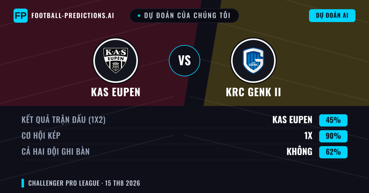 Dự đoán của chúng tôi: KAS Eupen vs KRC Genk II — KAS Eupen — Thắng (54%); Hơn 2.5; Cả hai ghi bàn: Có