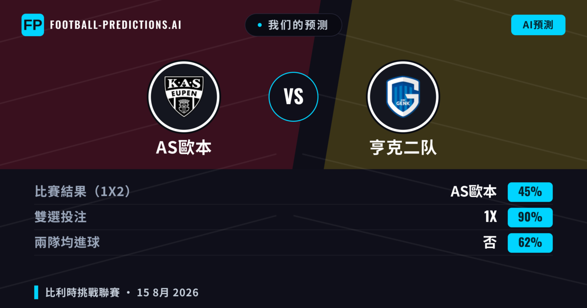 我们的预测: AS歐本 對 亨克二队 — AS歐本 — 勝 (54%); 大球 2.5; 有進球