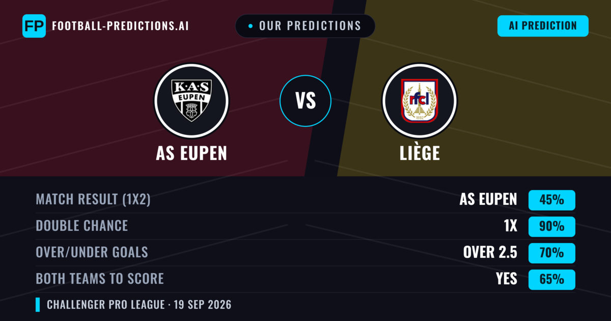 Our Predictions: AS Eupen vs Liège — AS Eupen — Win (53%); over 2.5; Both teams to score: Yes