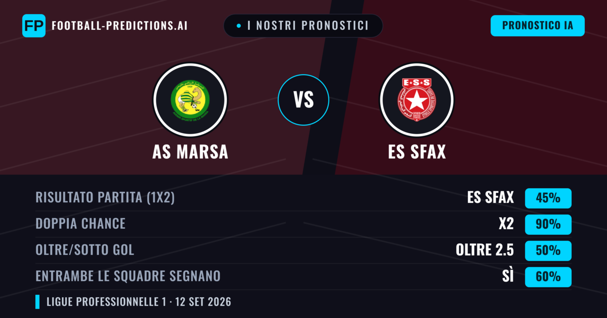 I nostri pronostici: AS Marsa vs ES Sfax — Pareggio (45%); Oltre 2.5; Entrambe segnano: Sì