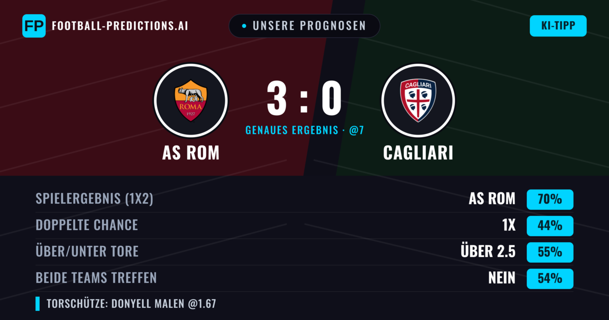 Unsere Prognosen: AS Rom vs Cagliari — AS Rom — Sieg (70%); Über 2.5; Beide treffen: Nein