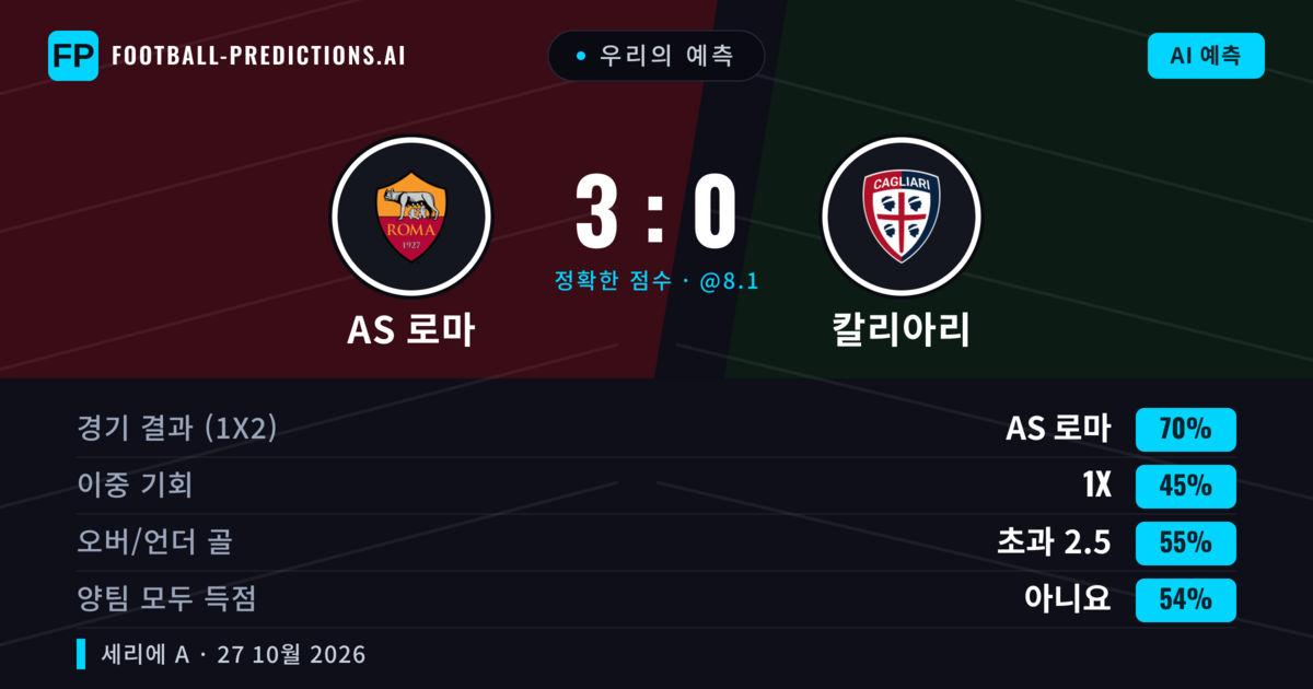 우리의 예측: AS 로마 vs 칼리아리 — AS 로마 — 승리 (70%); 초과 2.5; 양팀 모두 득점: 아니오