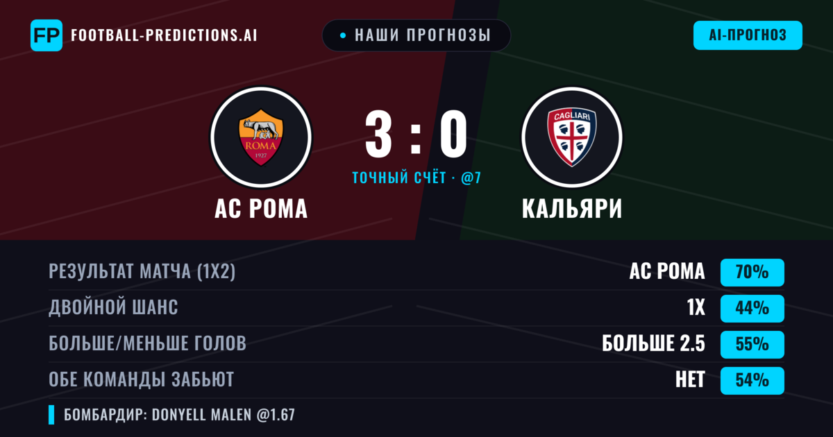 Наши прогнозы: АС Рома против Кальяри — АС Рома — Победа (70%); Больше 2.5; Обе забьют Нет