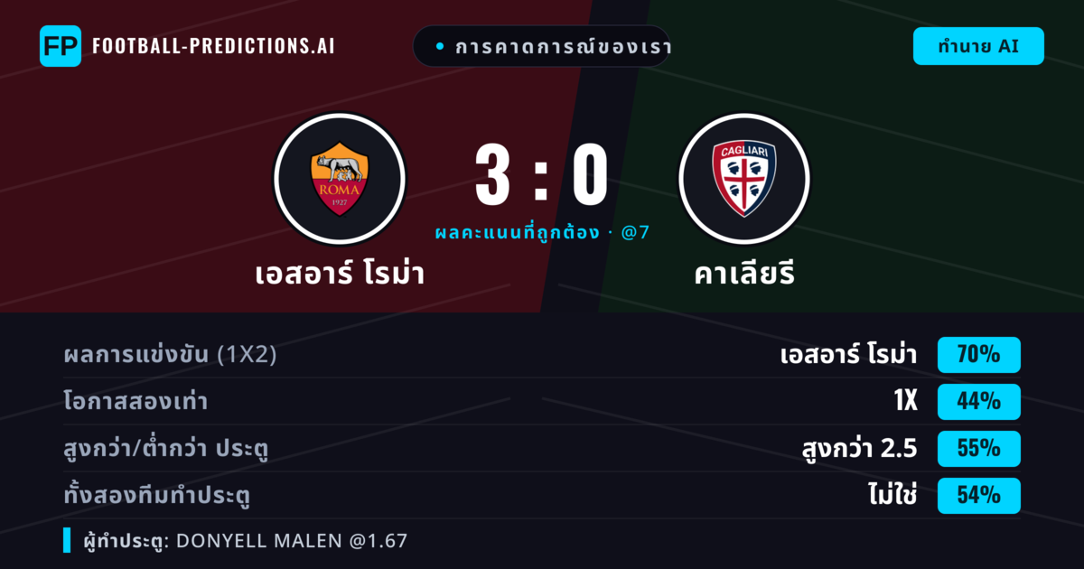 การคาดการณ์ของเรา: เอสอาร์ โรม่า vs คาเลียรี — เอสอาร์ โรม่า — ชนะ (70%); เกิน 2.5; ทั้งสองทีมทำประตู: ไม่ใช่