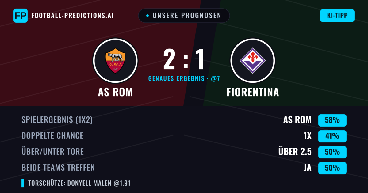 Unsere Prognosen: AS Rom vs Fiorentina — AS Rom — Sieg (57%); Über 2.5; Beide treffen: Ja