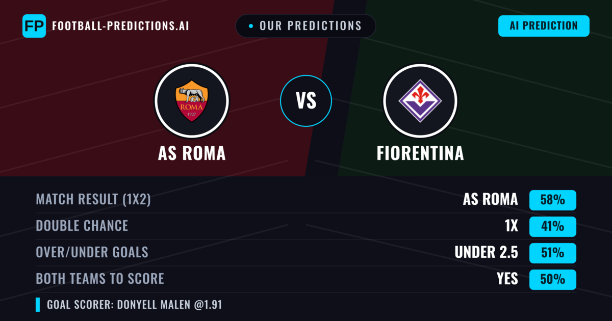 Our Predictions: AS Roma vs Fiorentina — AS Roma — Win (57%); over 2.5; Both teams to score: Yes