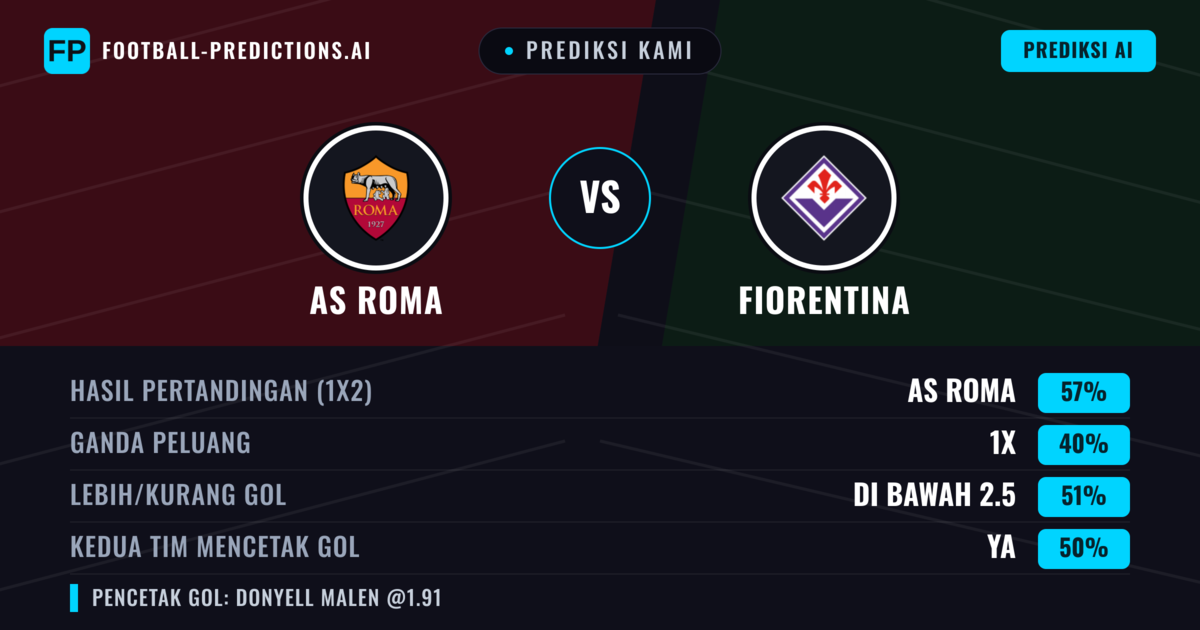 Prediksi kami: AS Roma vs Fiorentina — AS Roma — Menang (57%); Lebih 2.5; Kedua tim mencetak gol: Ya