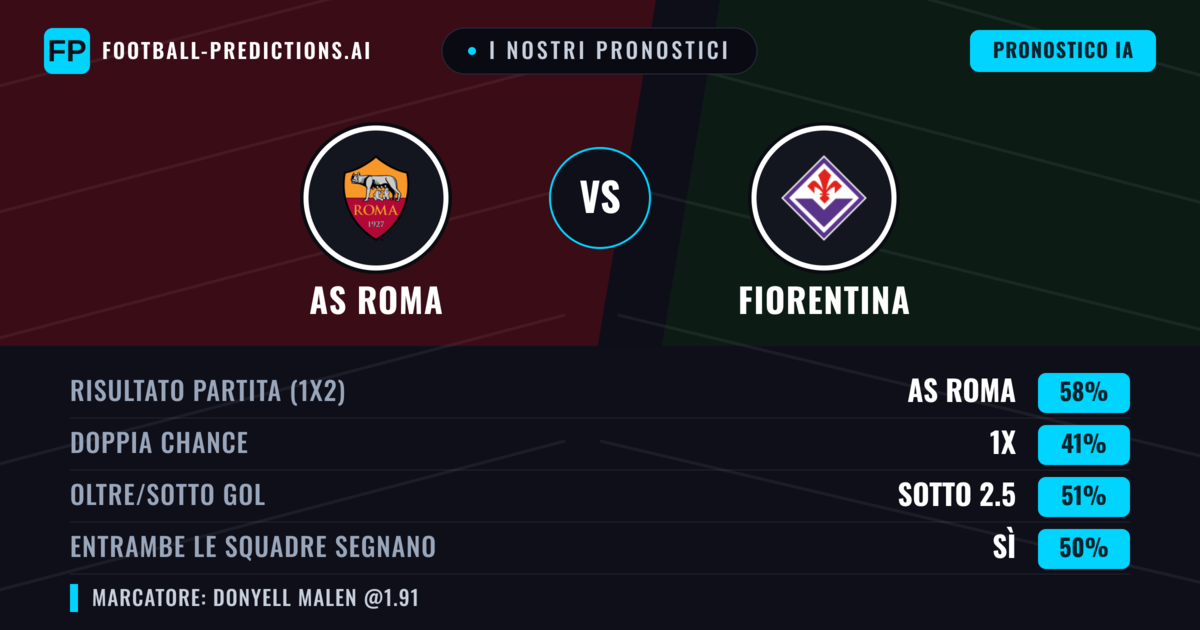 I nostri pronostici: AS Roma vs Fiorentina — AS Roma — Vince (57%); Oltre 2.5; Entrambe segnano: Sì