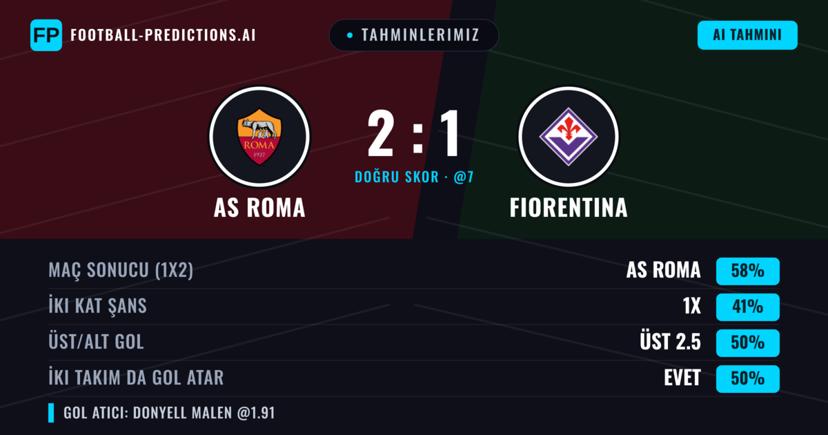 Tahminlerimiz: AS Roma vs Fiorentina — AS Roma — Kazanmak (57%); Üst 2.5; İki taraf da gol atar: Evet