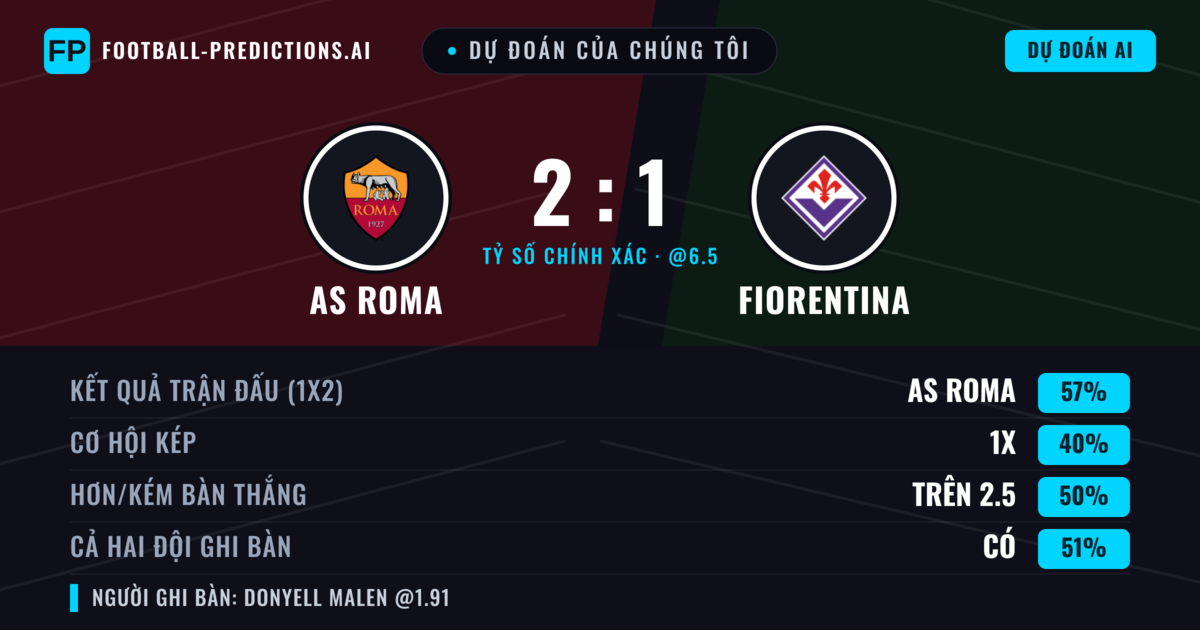 Dự đoán của chúng tôi: AS Roma vs Fiorentina — AS Roma — Thắng (57%); Hơn 2.5; Cả hai ghi bàn: Có